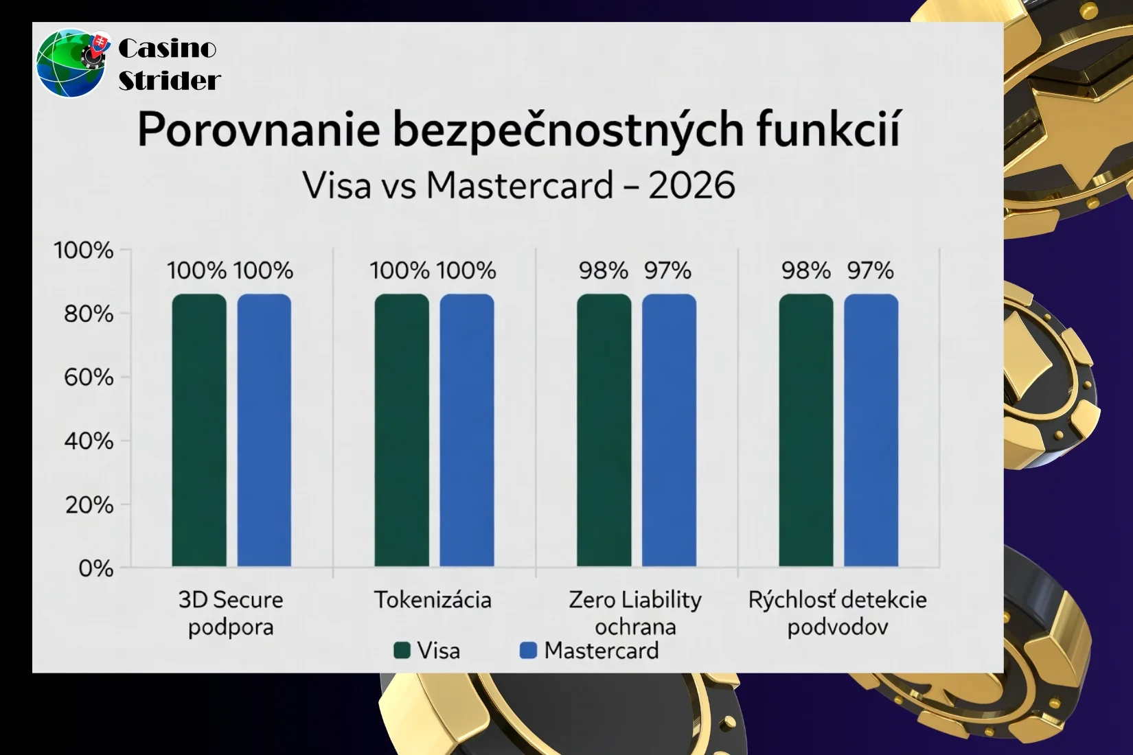 Bezpečnosť kariet Visa a Mastercard pre Slovákov