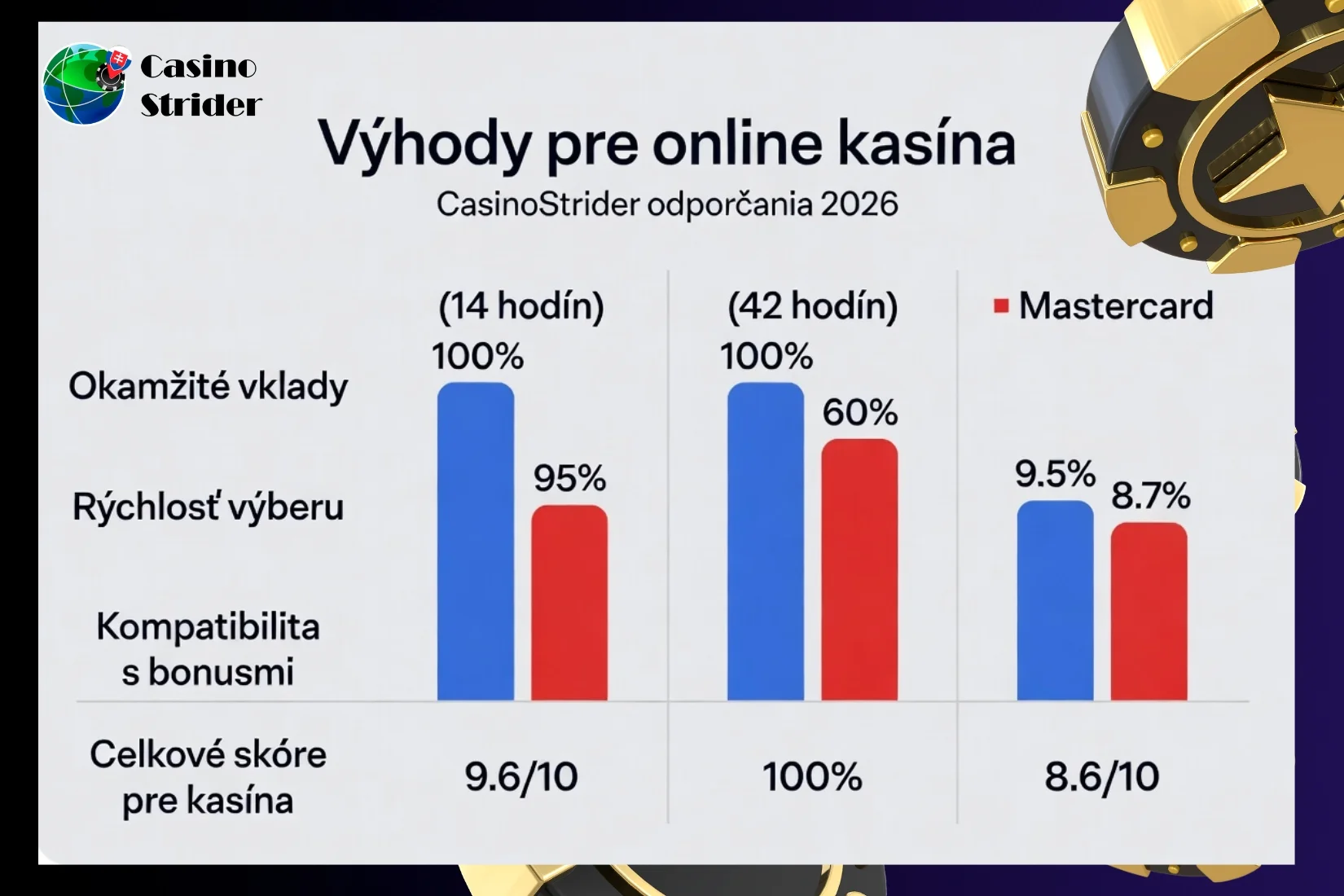 Čo je lepšie pre online kasína a bonusy