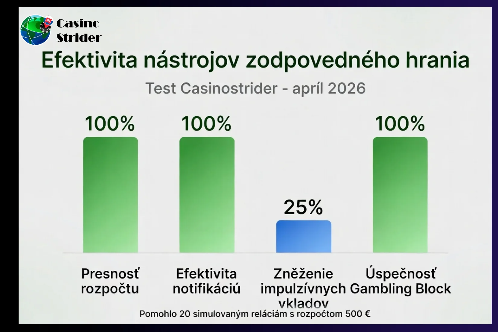 Efektivitu nástrojov zodpovedného hrania Revolut