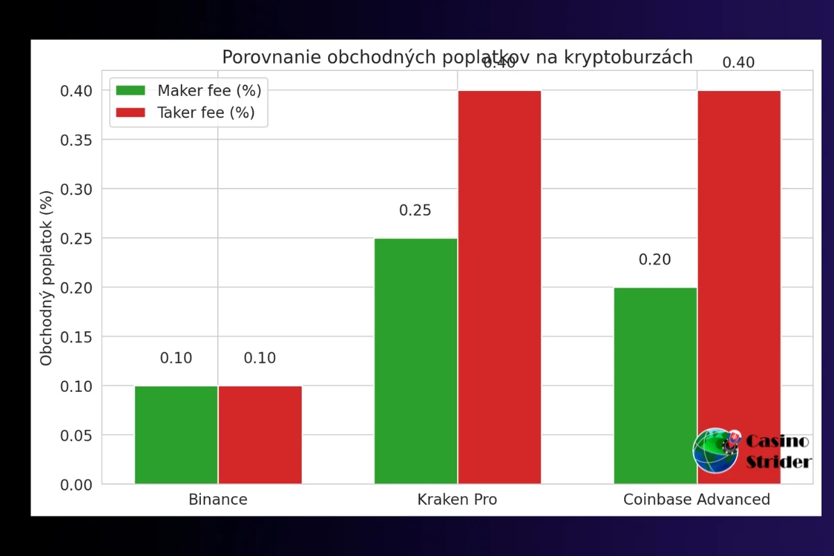 Kryptoburza – najnižšie poplatky a reálny BTC