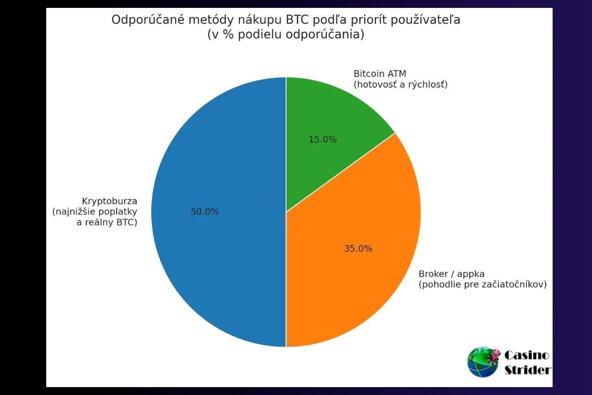 Najjednoduchší spôsob, ako kúpiť Bitcoin na Slovensku