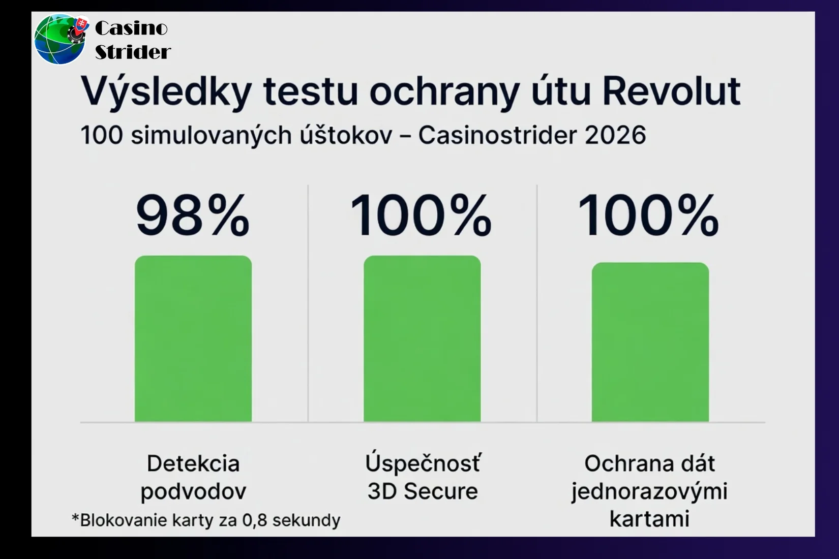 najvyššiu úroveň ochrany su Revolutu