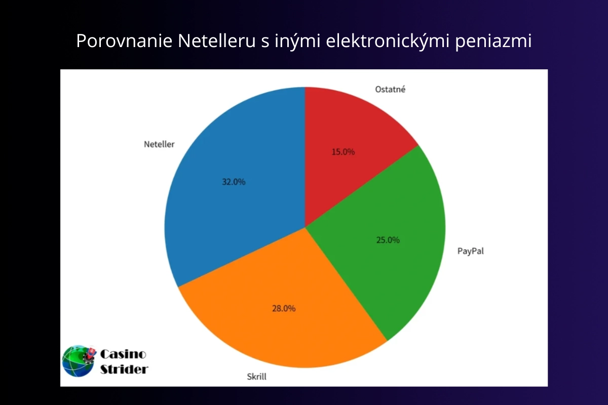 Porovnanie Netelleru s inými elektronickými peniazmi