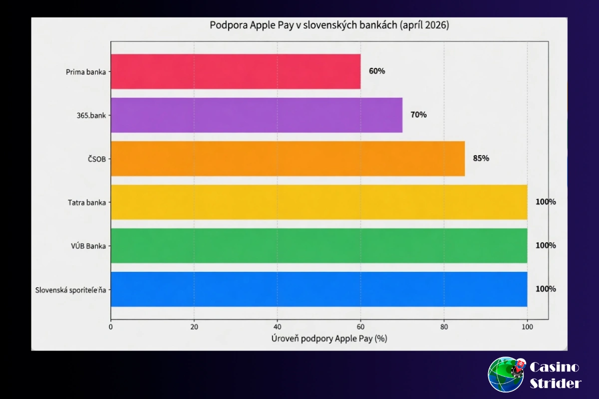 Podpory Apple Pay v slovenských bankách