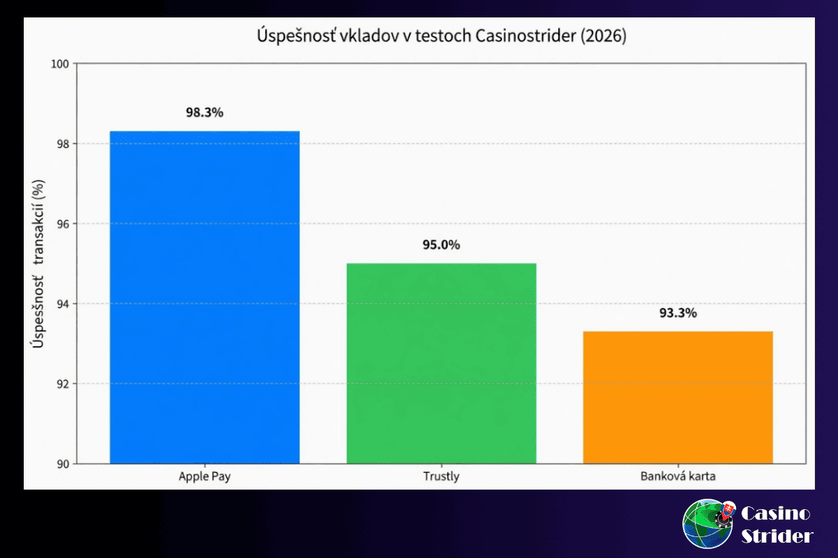 Úspešnosť jednotlivých metód podľa testovania casinostrider v 15 kasínach