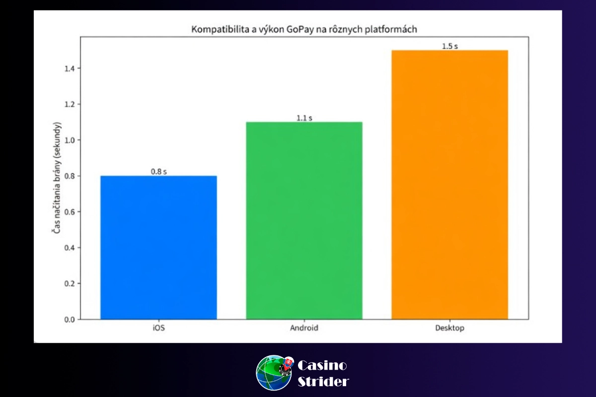 Test Casinostriser na technickú kompatibilitu GoPay na rôznych zariadeniach