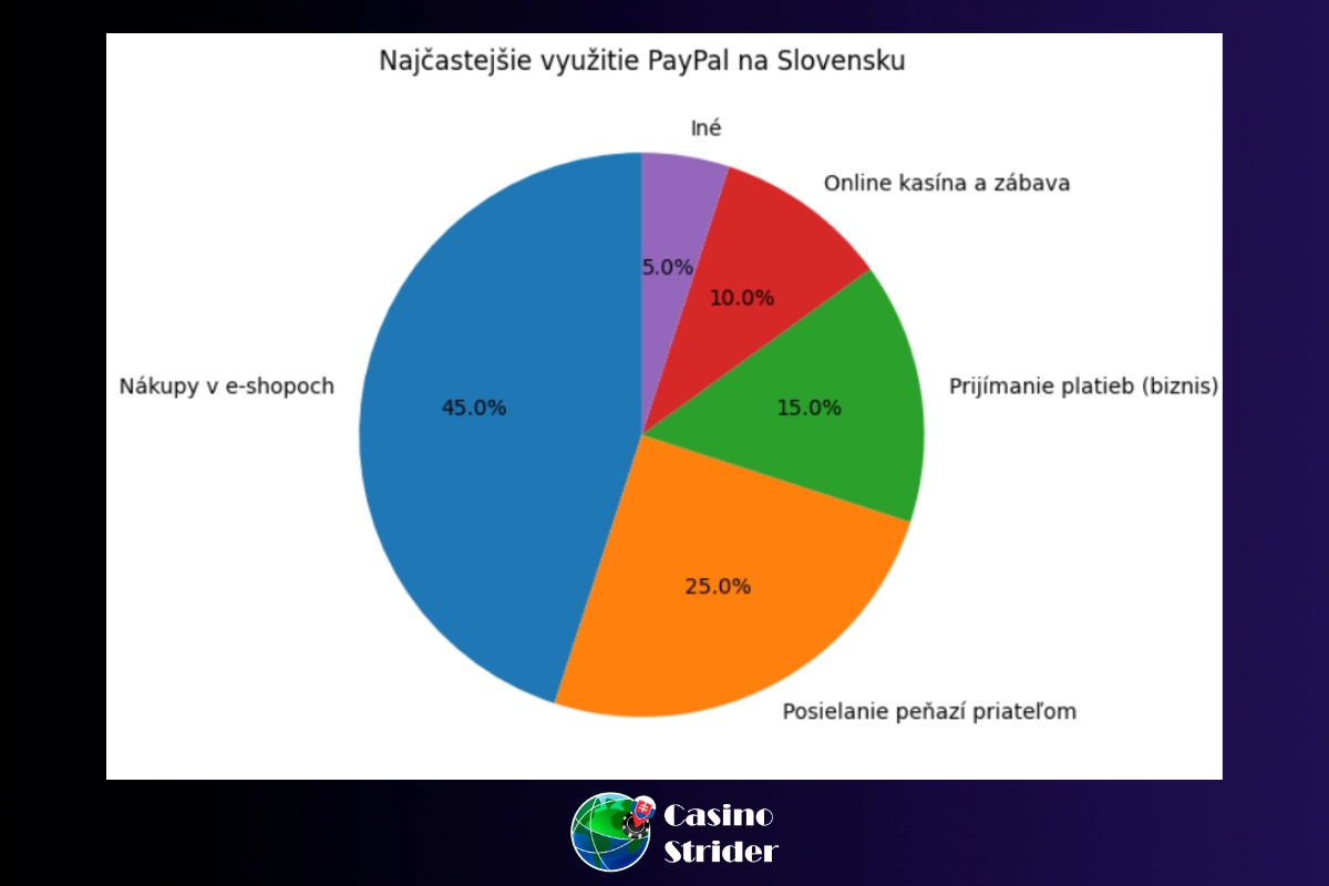 Ako funguje PayPal na Slovensku a pre koho je vhodný
