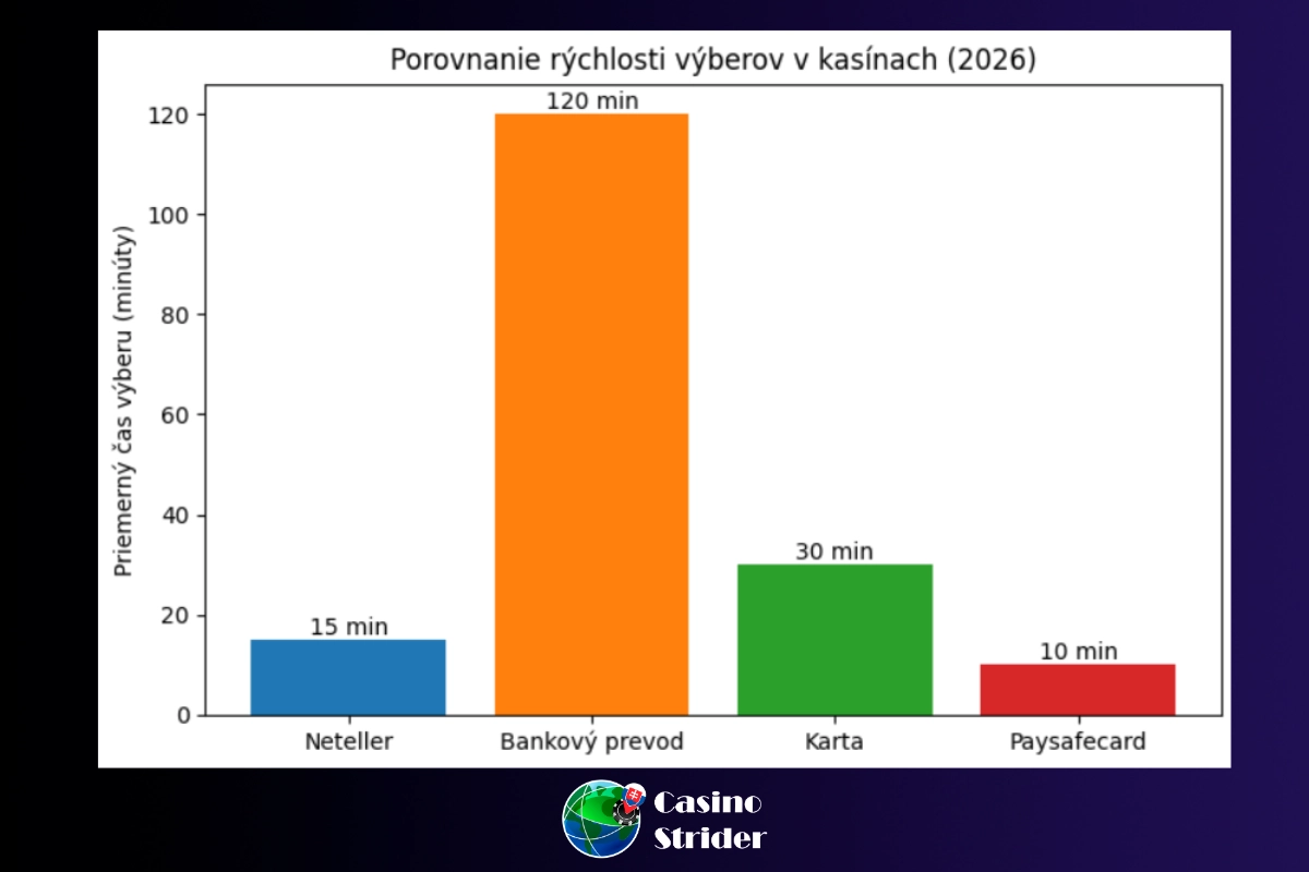Ako rýchlo môžete vybrať peniaze cez Neteller v porovnaní s inými metódami
