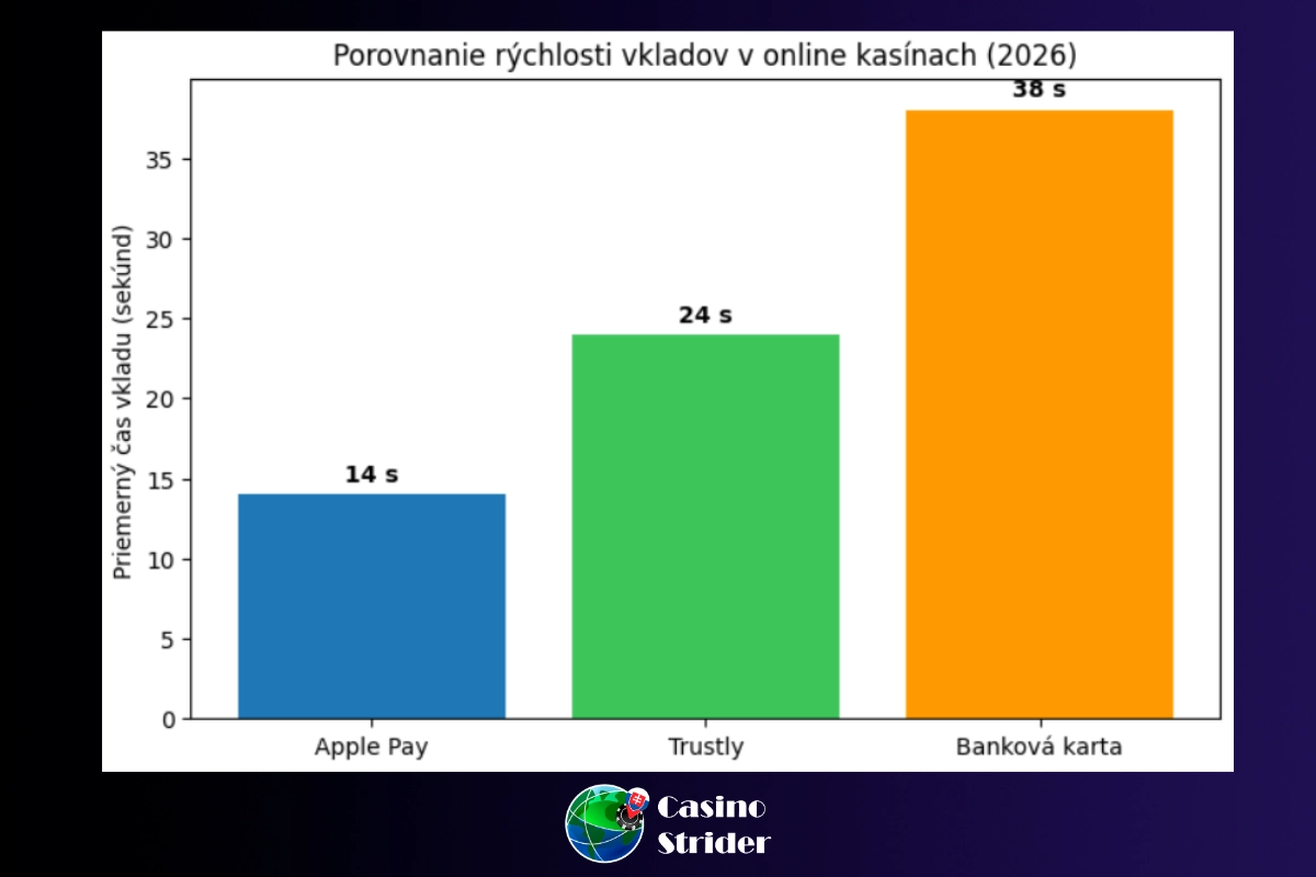 Porovnania rýchlosti a pohodlia ApplePay na Slovensku