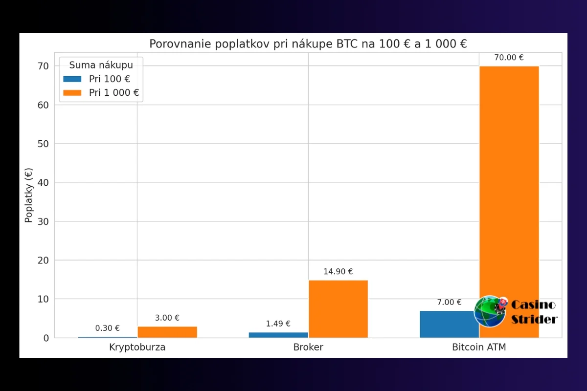 Poplatky pri nákupe BTC – príklad Casinostrider