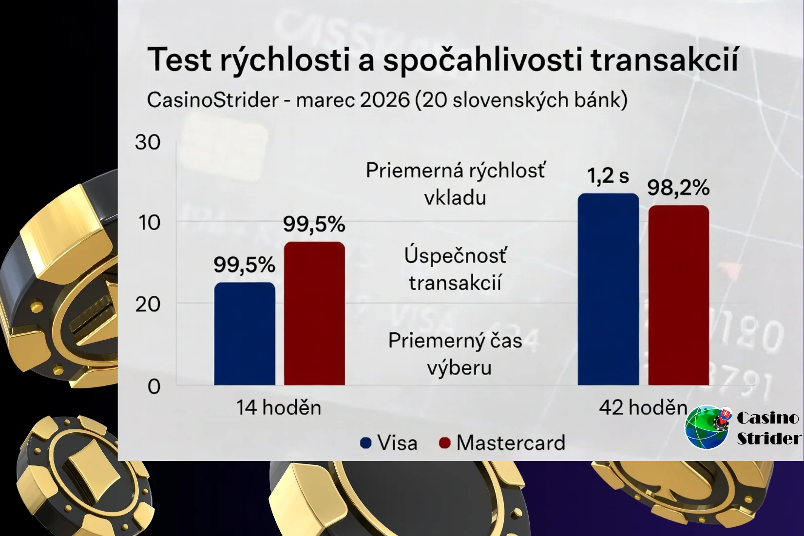 Test rýchlosti a spoľahlivosti transakcií v CasinoStrider
