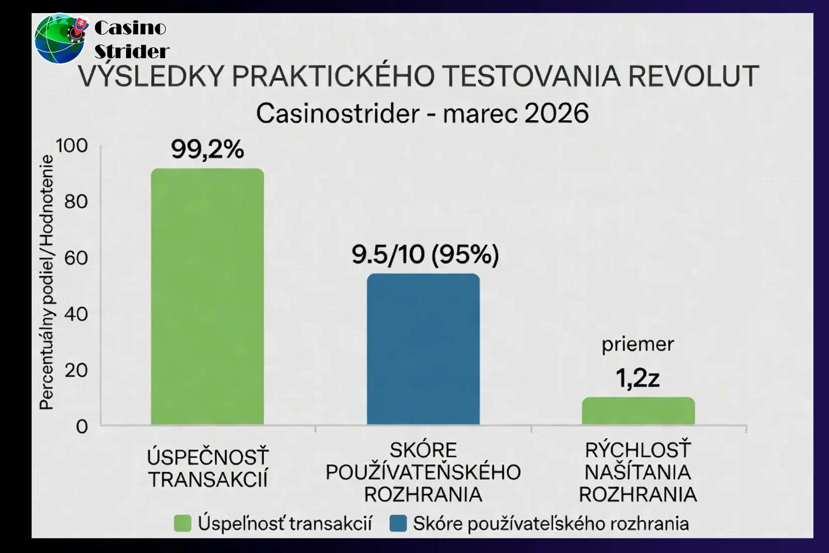 výsledky testovania Revolut na zariadeniach iPhone 15 Pro a Samsung S24